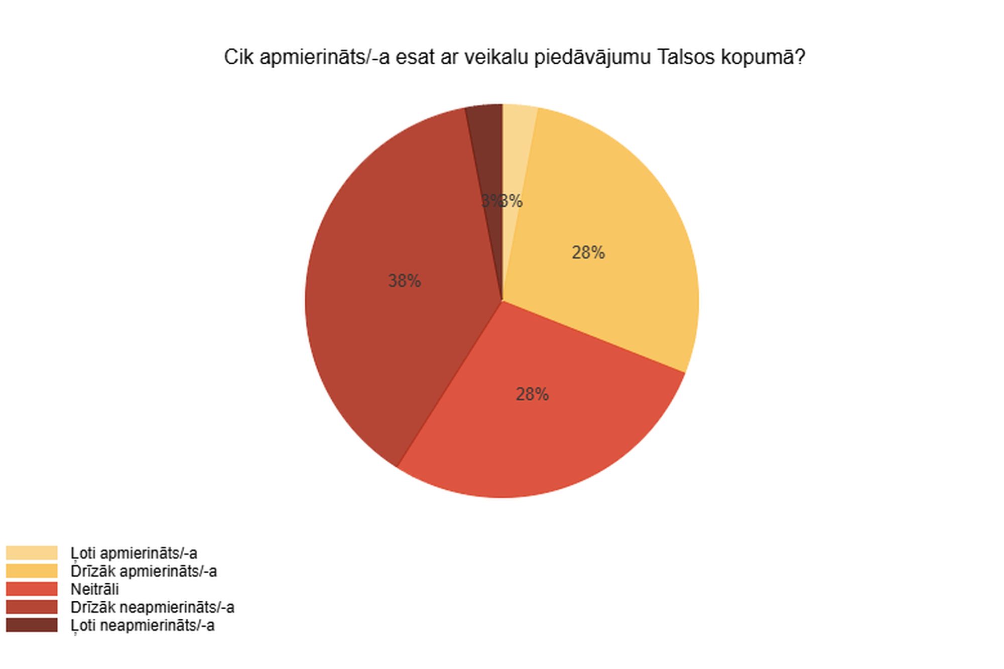 Iedzīvotāji Talsos vēlētos plašāku preču klāstu.