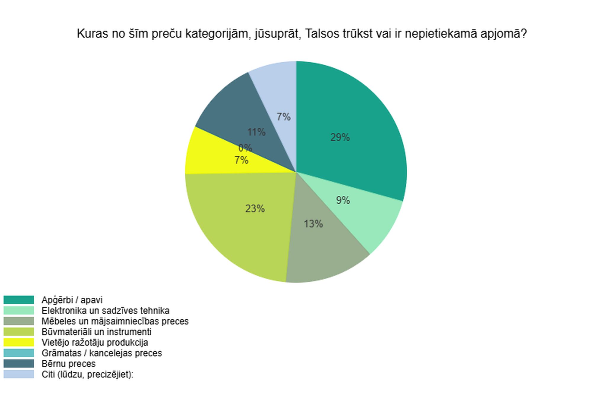 Iedzīvotāji Talsos vēlētos plašāku preču klāstu.