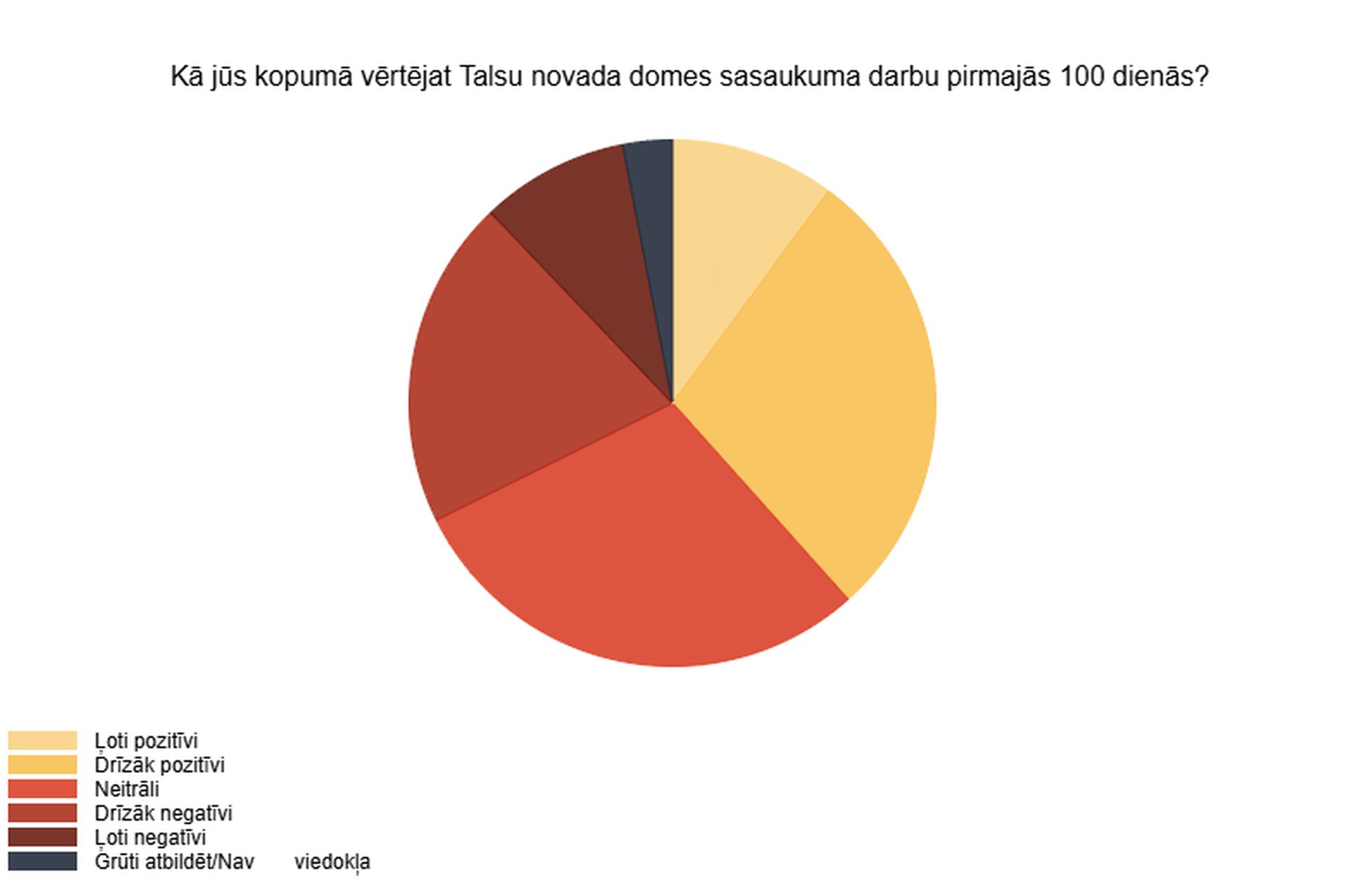 Talsu novada mēram 100 dienas
